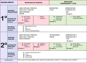 Tabla de asignaturas de bachillerato